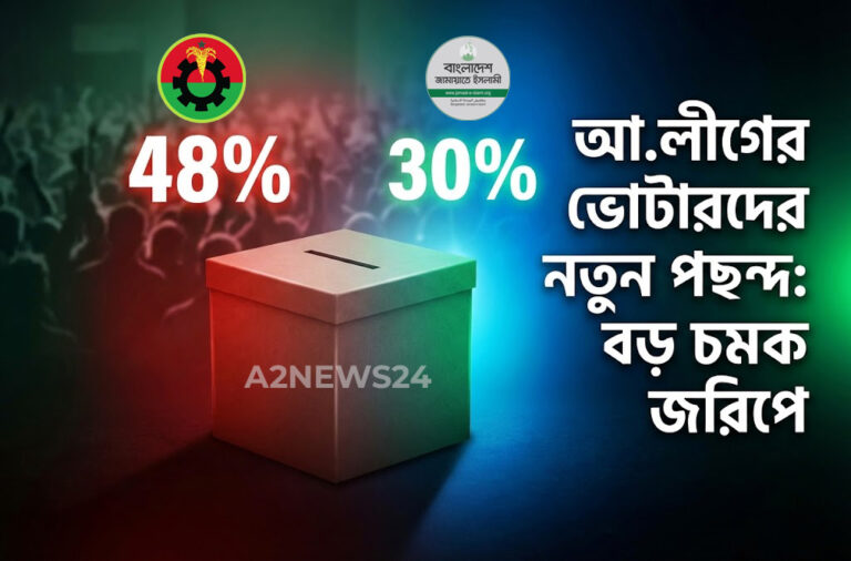 আওয়ামী লীগ এর সমর্থকদের বড় অংশই এখন বিএনপি ৪৮% ও জামায়াতপন্থী ৩০%